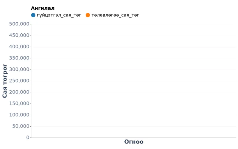 Монгол Улсын уул уурхайн салбараас улсын төсөвт төвлөрүүлэх орлого (2023–2025)