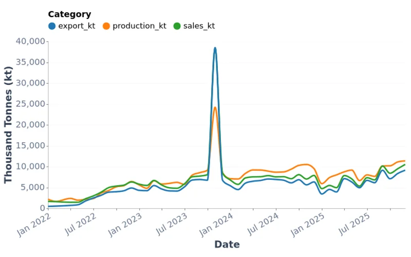 Mongolia Monthly Coal Production, Sales, and Export (2022–2025)