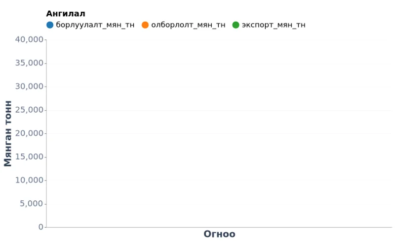 Монгол Улсын нүүрсний сарын олборлолт, борлуулалт, экспорт (2022–2025)