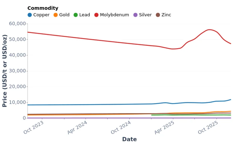 World Mineral Commodity Prices — Gold, Copper, Coal and More (2021–2025)