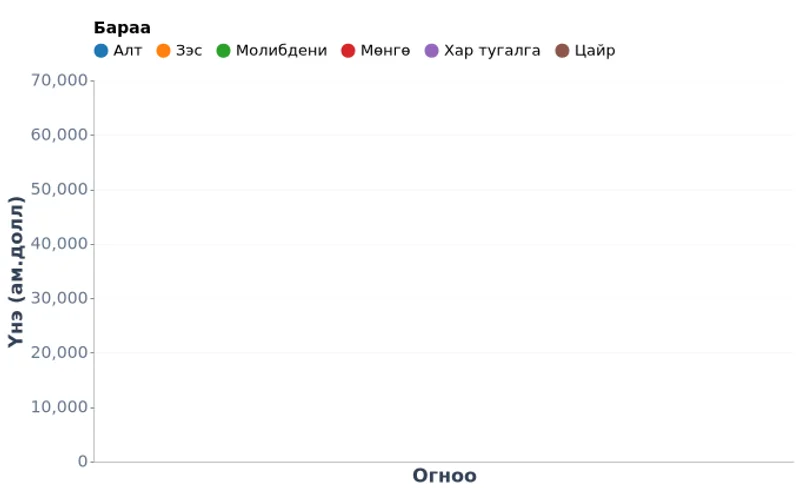 Дэлхийн минерал түүхий эдийн үнэ — Алт, зэс, нүүрс болон бусад (2021–2025)