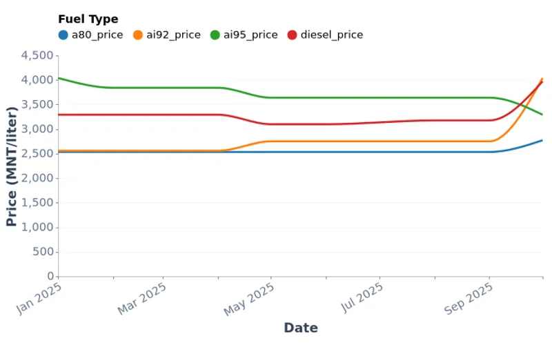 Mongolia Retail Fuel Prices by Province — Gasoline and Diesel (2023–2025)
