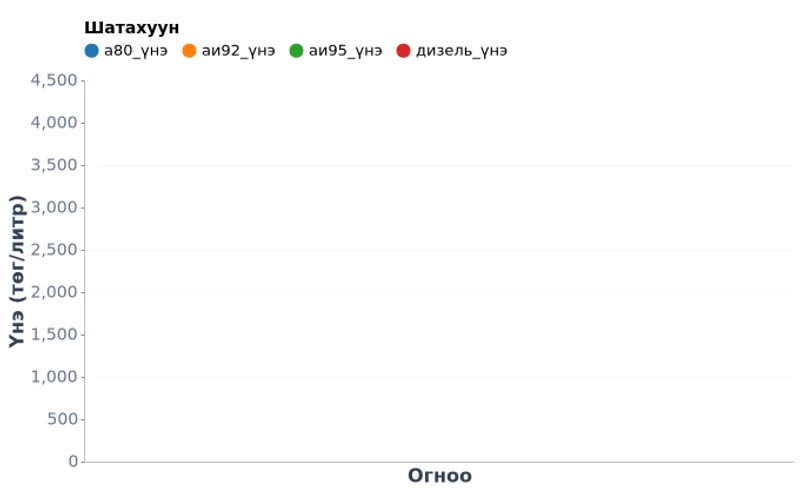 Монгол Улсын аймаг тус бүрийн шатахууны жижиглэнгийн үнэ — Бензин, дизель (2023–2025)
