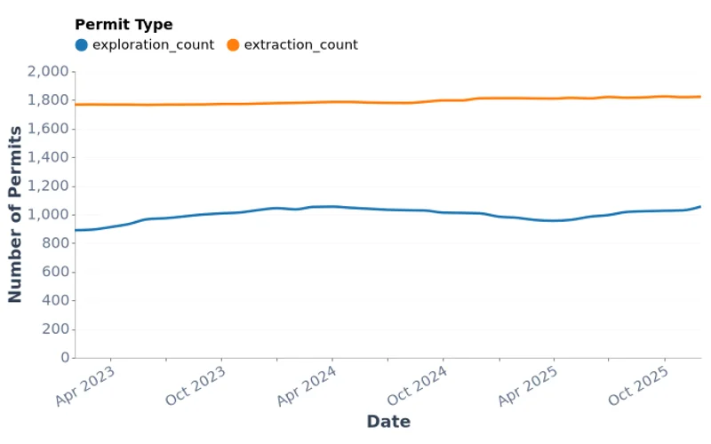 Mongolia Mining Permits by Province — Exploration and Extraction (2023–2025)