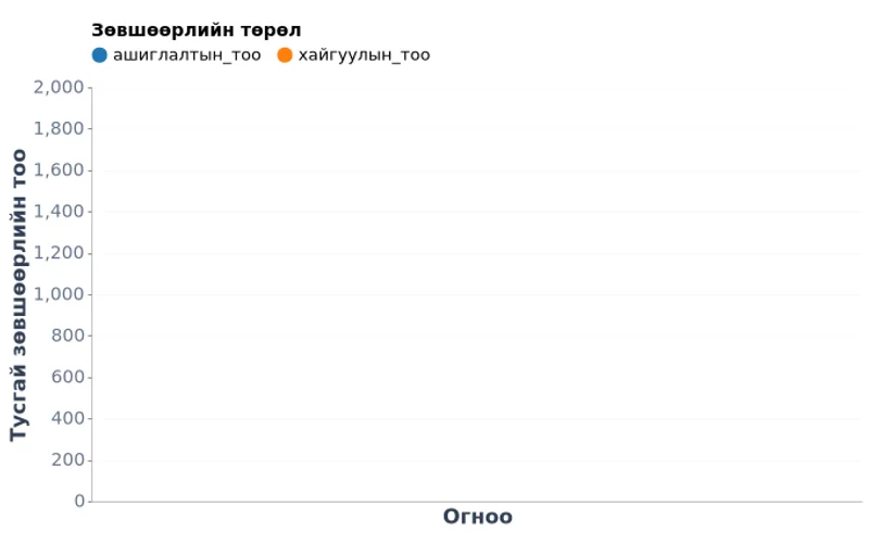 Монгол Улсын аймаг тус бүрийн уул уурхайн тусгай зөвшөөрөл — Хайгуул, ашиглалт (2023–2025)
