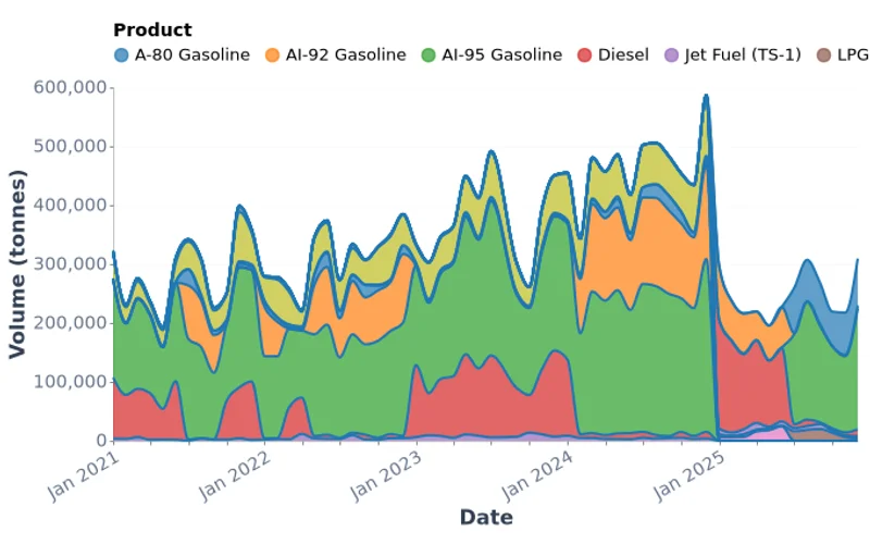 Mongolia Petroleum Product Imports by Type (2021–2025)