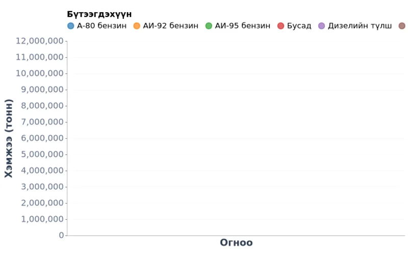 Монгол Улсын нефтийн бүтээгдэхүүний импорт төрлөөр (2021–2025)