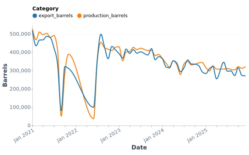 Mongolia Monthly Petroleum Production and Export (2021–2025)
