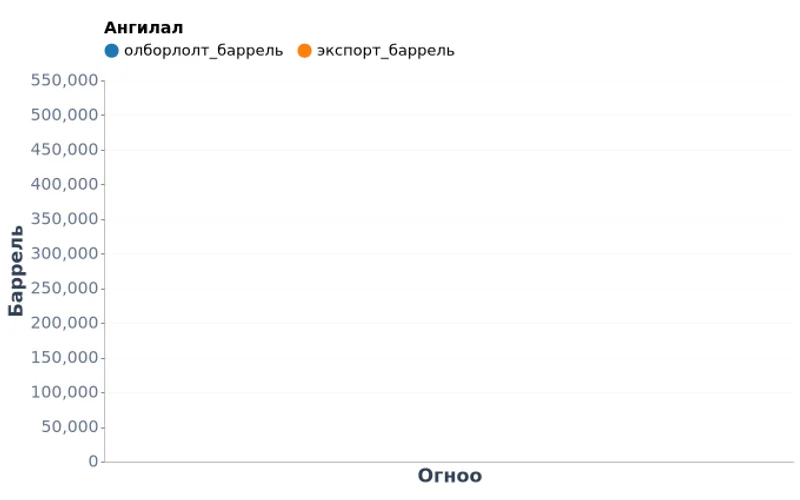 Монгол Улсын газрын тосны сарын олборлолт, экспорт (2021–2025)