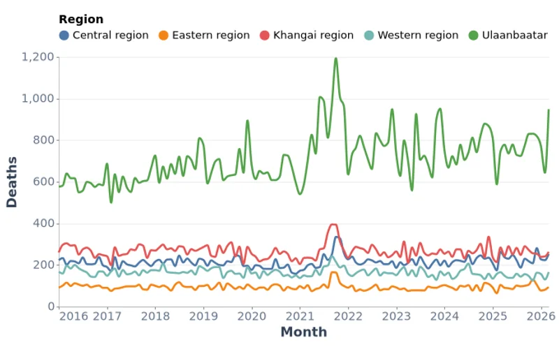 Mongolia Deaths by Region (2016–2026)