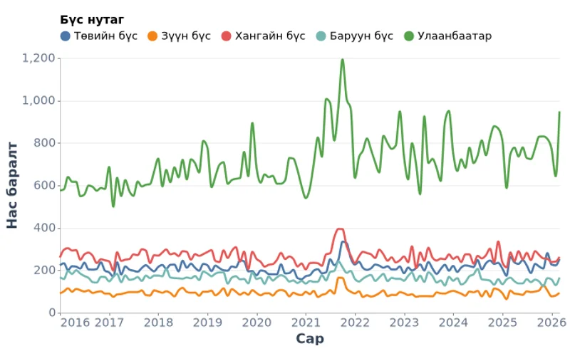 Монгол Улсын нас баралт бүс нутгаар (2016–2026)