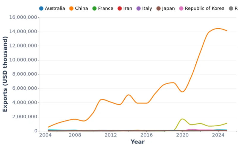 Mongolia Exports by Top Trading Partners, USD Thousand (2005–2025)