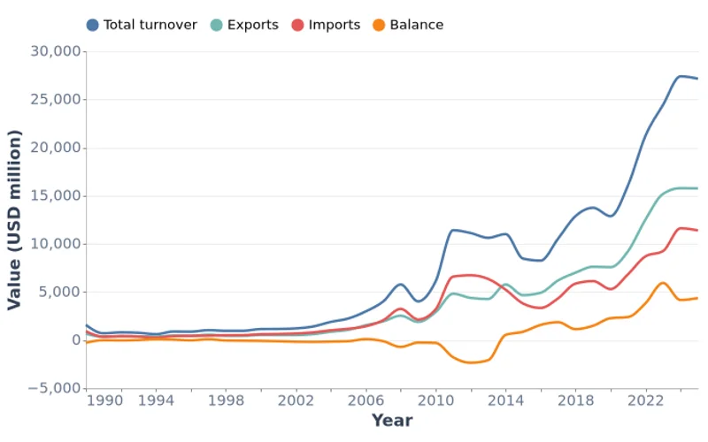 Mongolia Foreign Trade, Million USD (1924–2025)