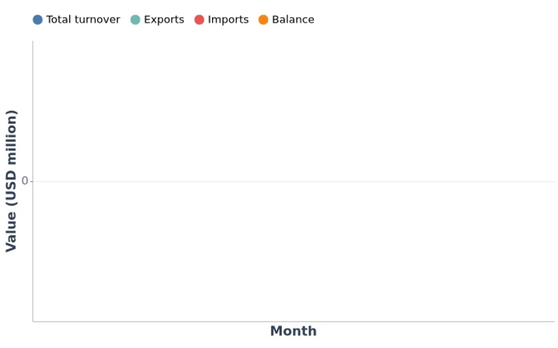 Mongolia Foreign Trade Monthly, Million USD (1997–2026)