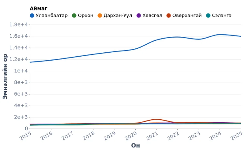 Монгол Улсад эмнэлгийн орны тоо аймгаар (2015–2025)