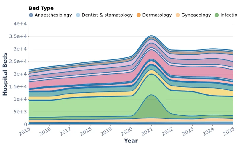 Hospital Beds in Mongolia by Type (2015–2025)