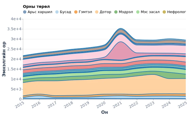 Монгол Улсад эмнэлгийн орны тоо төрлөөр (2015–2025)