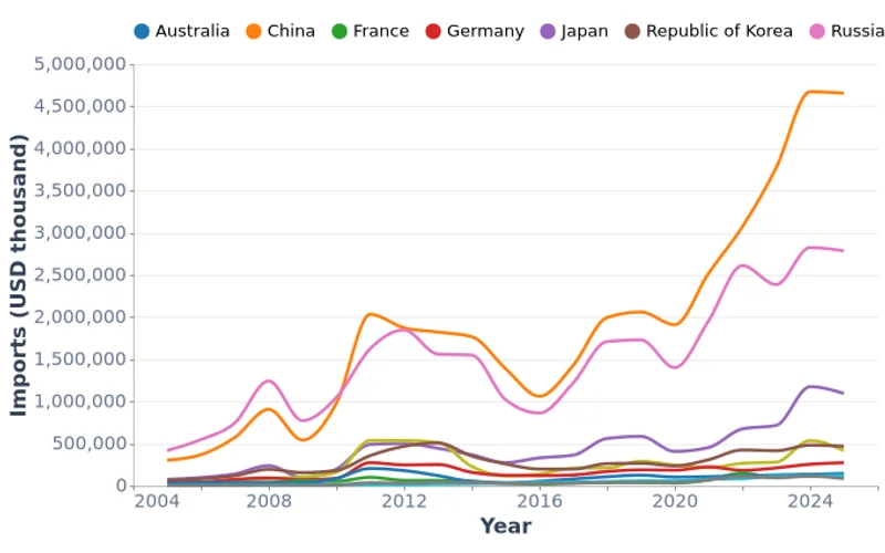 Mongolia Imports by Top Trading Partners, USD Thousand (2005–2025)