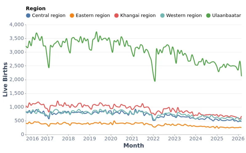 Mongolia Live Births by Region (2016–2026)