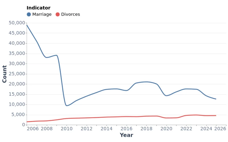 Mongolia Marriages and Divorces (2006–2025)