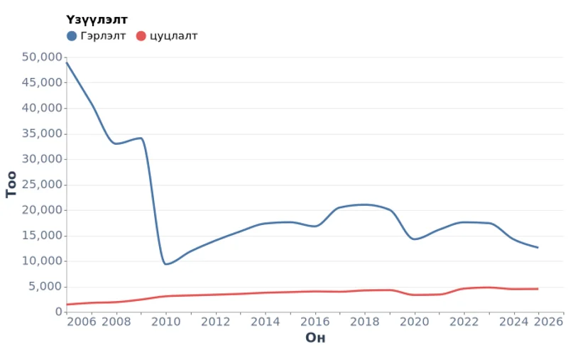 Монгол Улсын гэрлэлт ба гэрлэлт цуцлалт (2006–2025)