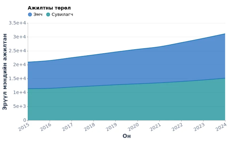Монгол Улсад эрүүл мэндийн ажилтны тоо төрлөөр (2015–2024)