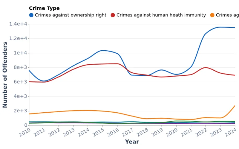 Offenders of Crimes in Mongolia by Crime Type (2010–2024)