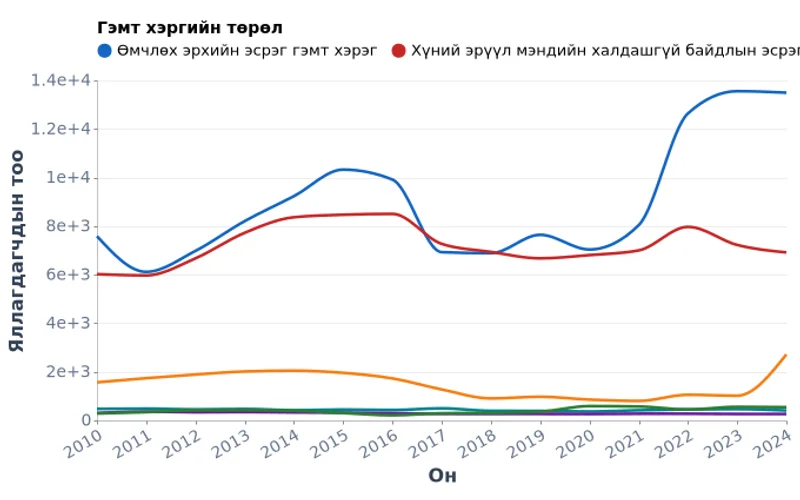 Монгол Улсад гэмт хэрэг үйлдсэн яллагдагчид гэмт хэргийн төрлөөр (2010–2024)