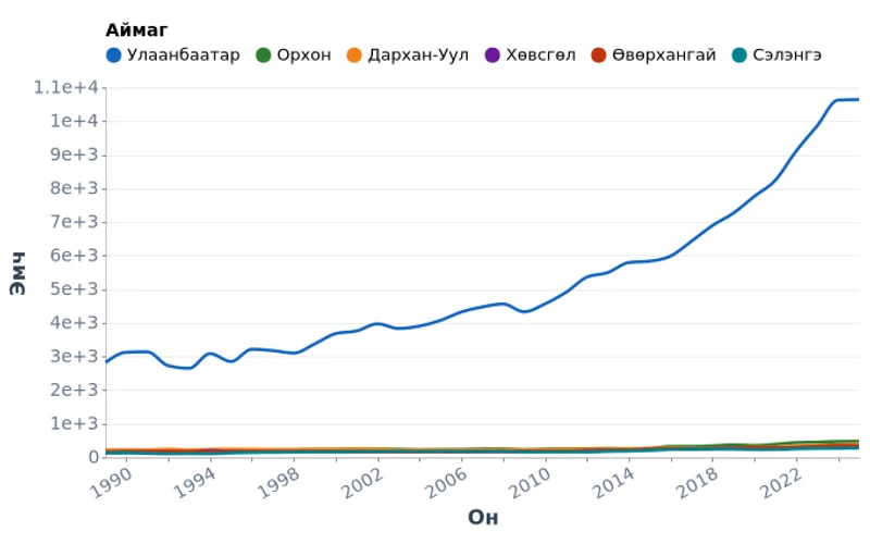 Монгол Улсад эмч нарын тоо аймгаар (1989–2025)