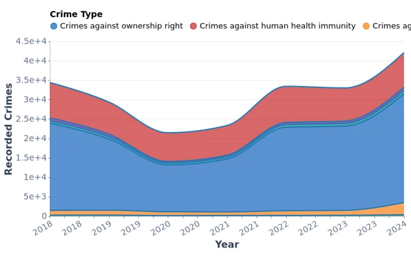 Recorded Crimes in Mongolia by Type (2018–2024)