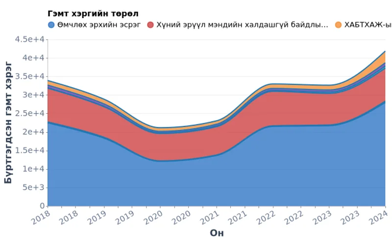 Монгол Улсад бүртгэгдсэн гэмт хэрэг төрлөөр (2018–2024)