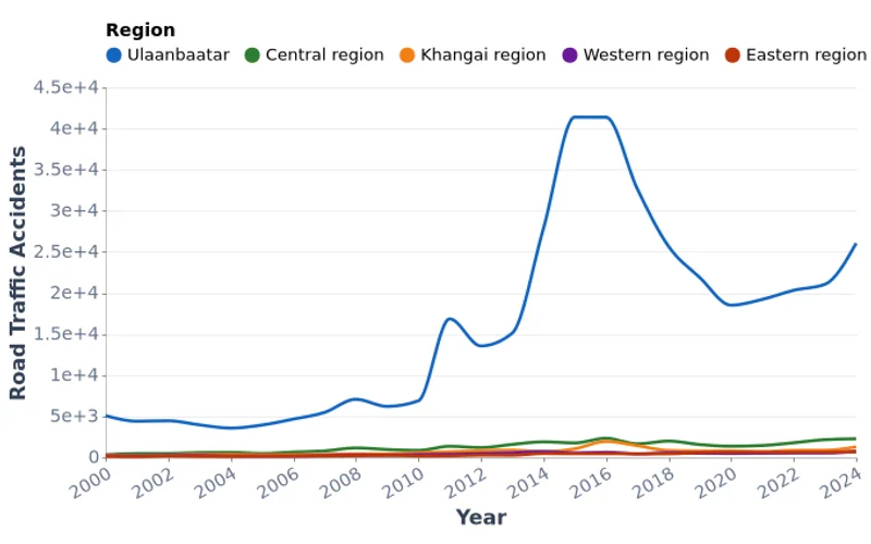 Road Traffic Accidents in Mongolia by Region (2000–2024)