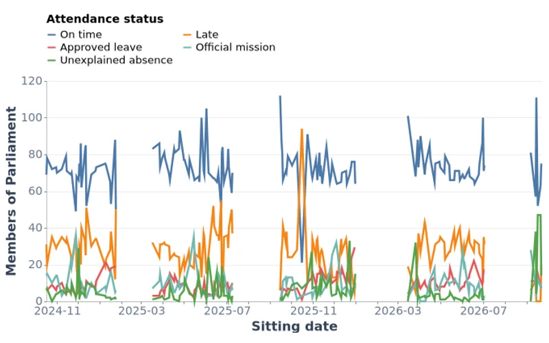 Mongolian Parliament Attendance by Plenary Sitting