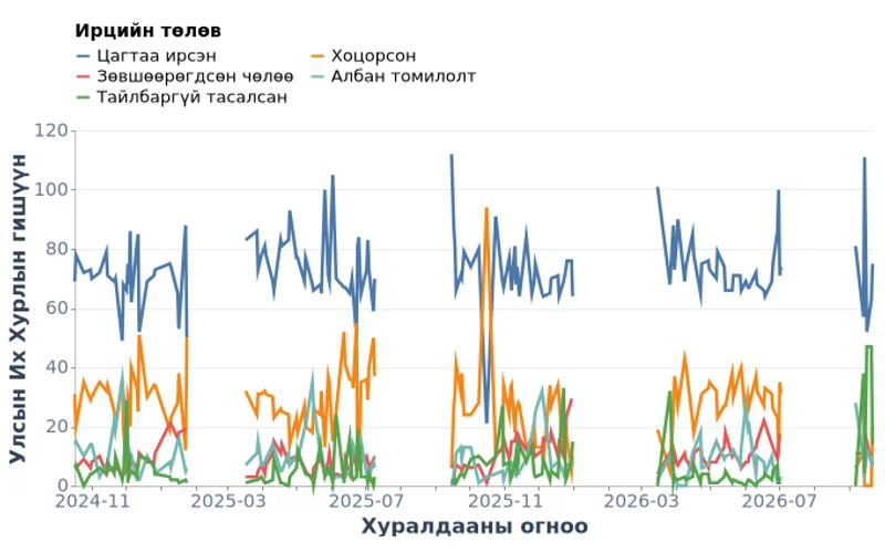 Монгол Улсын Их Хурлын Нэгдсэн Хуралдаан Бүрийн Ирц
