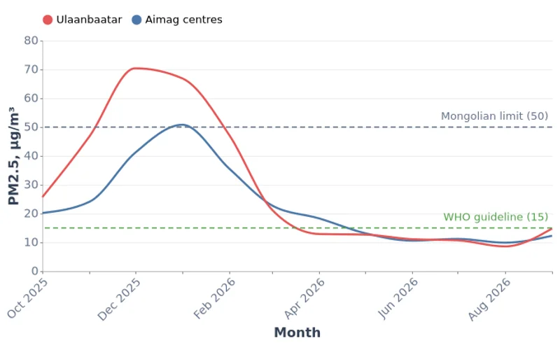 PM2.5 in Ulaanbaatar and Aimag Centres by Month (October 2025 to September 2026)