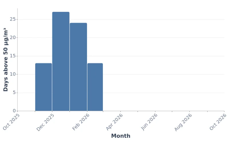 Days Above Mongolia's PM2.5 Limit in Ulaanbaatar by Month (October 2025 to September 2026)