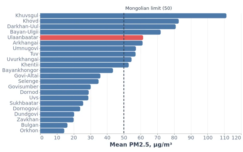 Winter PM2.5 by Aimag Centre (December 2025 to February 2026)
