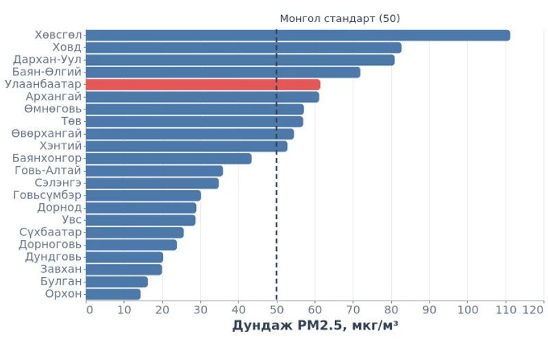 Аймгийн төвүүдийн өвлийн PM2.5 (2025 оны 12-р сараас 2026 оны 2-р сар)
