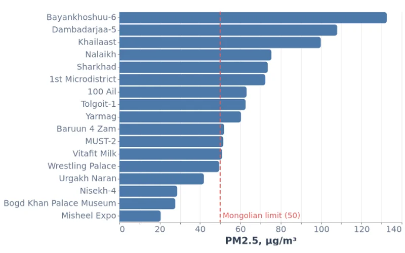 Winter PM2.5 by Monitoring Station in Ulaanbaatar (December 2025 to February 2026)