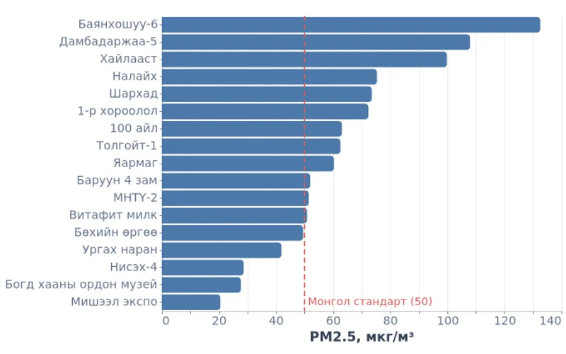 Улаанбаатарын агаар хяналтын станцуудын өвлийн PM2.5 (2025 оны 12-р сараас 2026 оны 2-р сар)