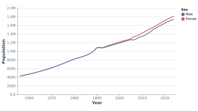 Population of Mongolia by Sex