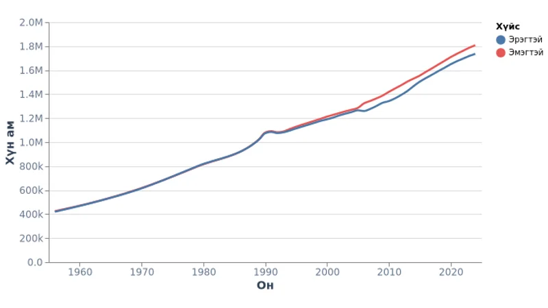 Монгол Улсын хүн ам хүйсээр