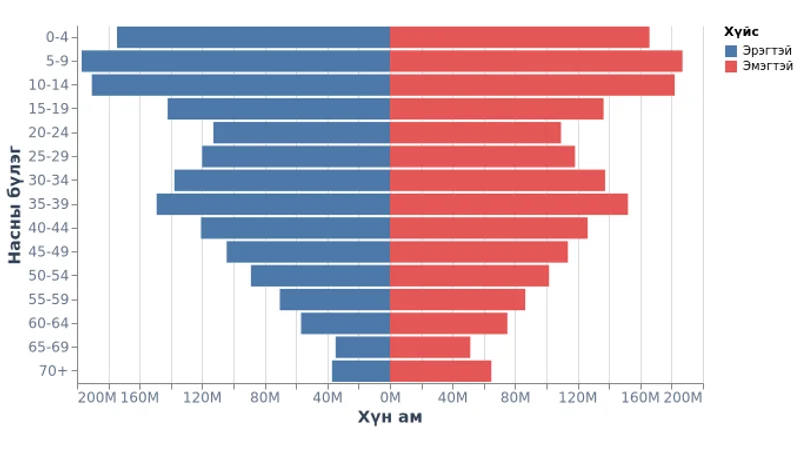 Монгол Улсын хүн амын пирамид
