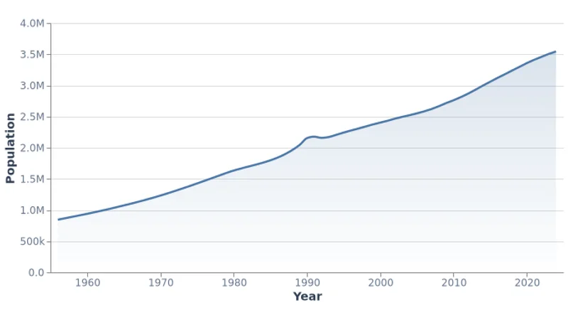 Total Population of Mongolia