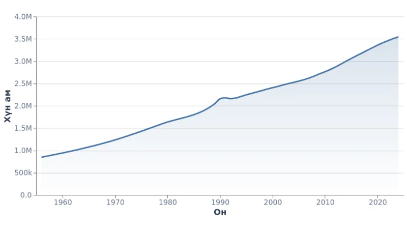 Монгол Улсын нийт хүн ам