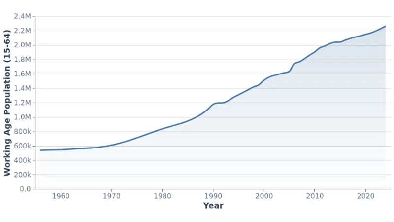 Working Age Population of Mongolia (15-64)