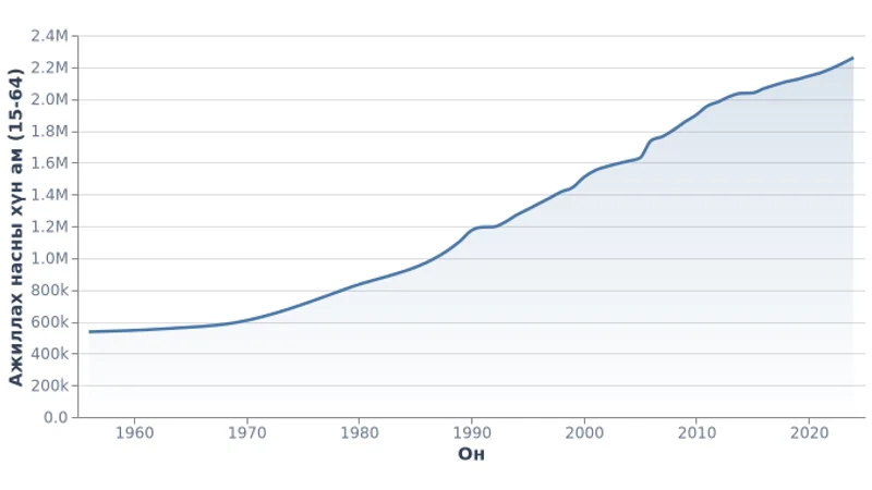 Монгол Улсын ажиллах насны хүн ам (15-64)