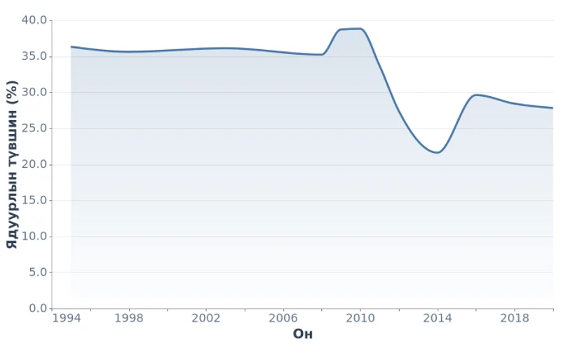 Монгол Улсын ядуурлын түвшин, % (1995–2020)