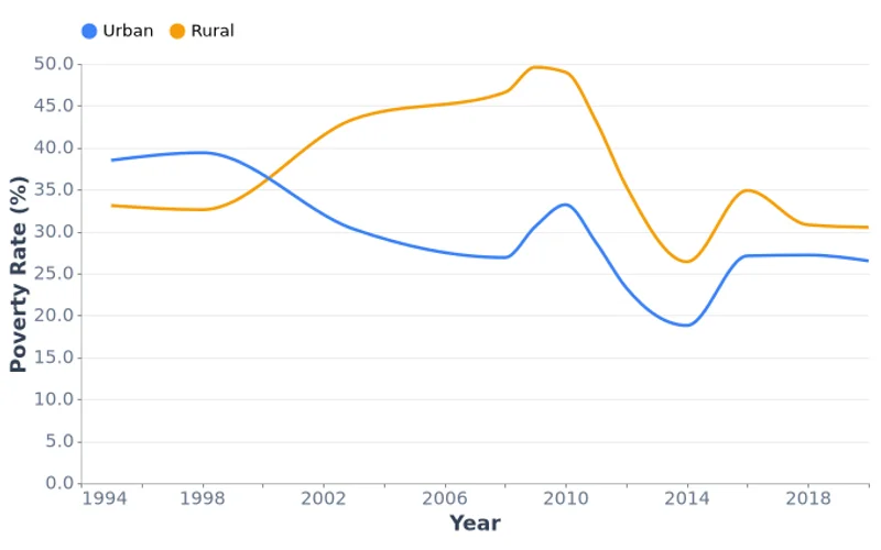 Mongolia Poverty Rate by Location (1995–2020)