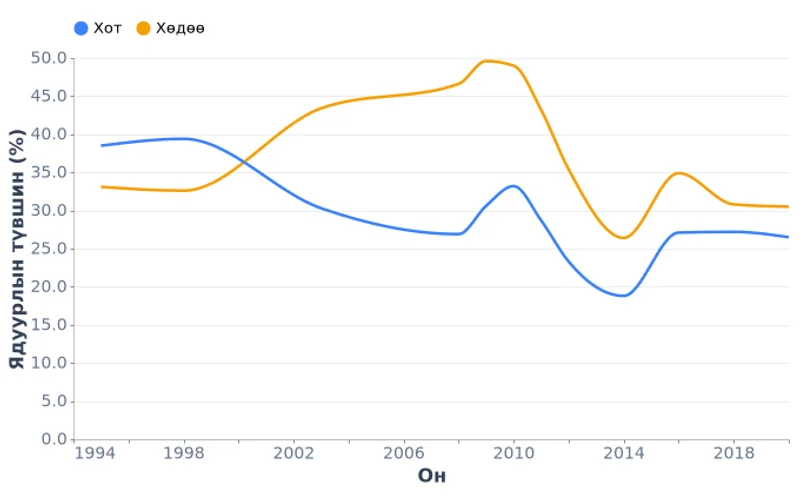 Монгол Улсын ядуурлын түвшин байршлаар (1995–2020)